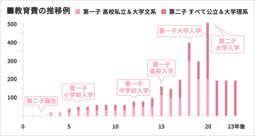 教育費の推移例