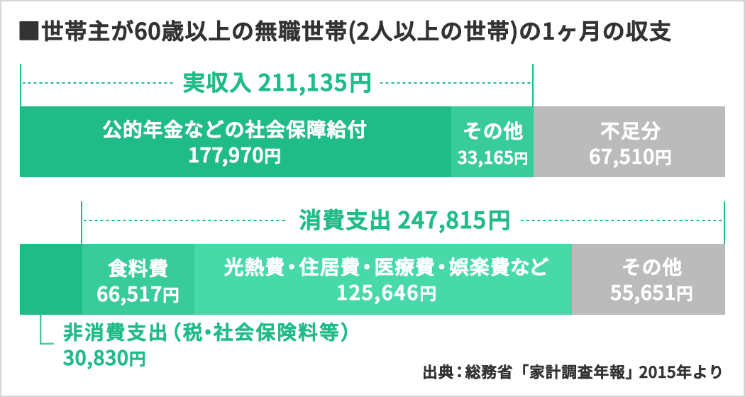 世帯主が60歳以上の無職世帯(2人以上の世帯)の1ヶ月の収支